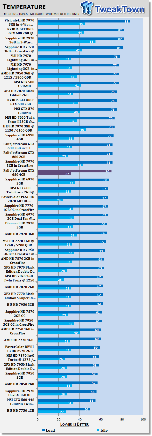 Температуры Palit JetStream GeForce GTX 680 4ГБ